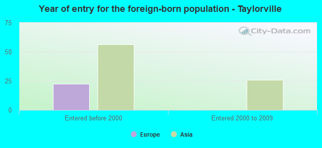 Year of entry for the foreign-born population - Taylorville