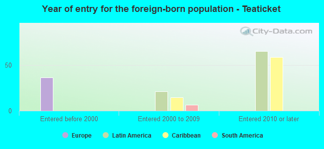 Year of entry for the foreign-born population - Teaticket