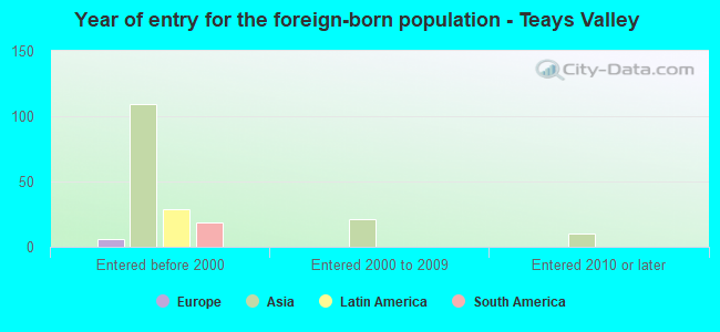 Year of entry for the foreign-born population - Teays Valley