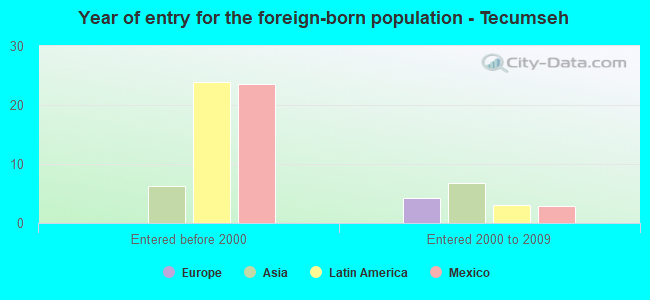 Year of entry for the foreign-born population - Tecumseh