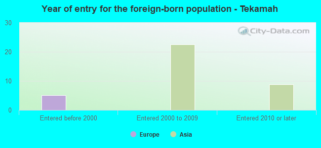 Year of entry for the foreign-born population - Tekamah