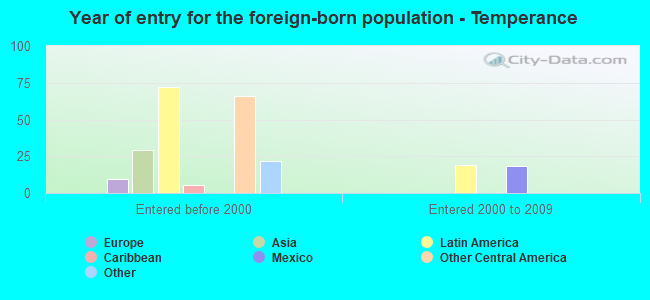 Year of entry for the foreign-born population - Temperance