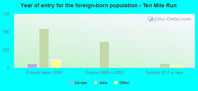 Year of entry for the foreign-born population - Ten Mile Run