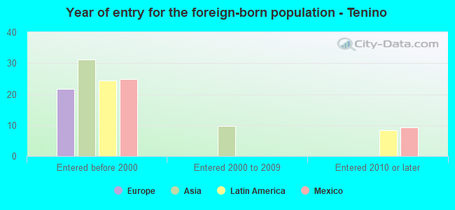 Year of entry for the foreign-born population - Tenino