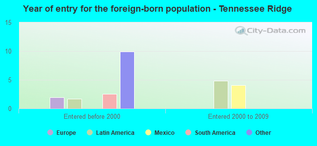 Year of entry for the foreign-born population - Tennessee Ridge