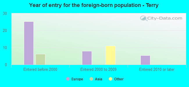 Year of entry for the foreign-born population - Terry