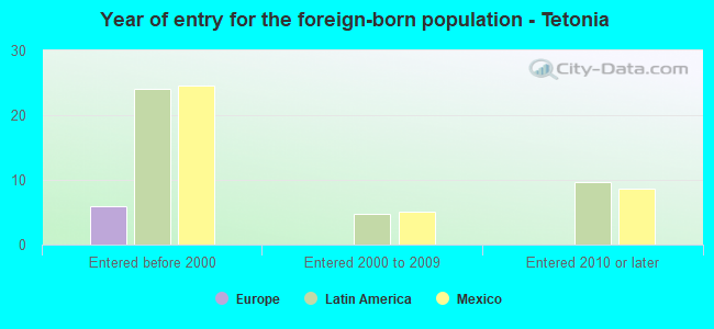 Year of entry for the foreign-born population - Tetonia