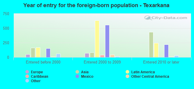 Year of entry for the foreign-born population - Texarkana
