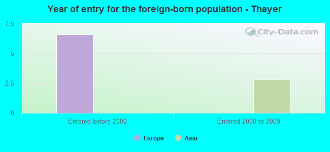 Year of entry for the foreign-born population - Thayer