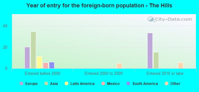 Year of entry for the foreign-born population - The Hills