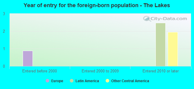 Year of entry for the foreign-born population - The Lakes