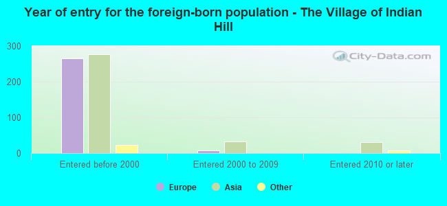 Year of entry for the foreign-born population - The Village of Indian Hill