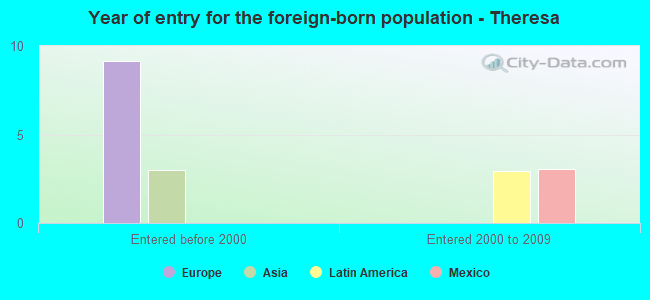 Year of entry for the foreign-born population - Theresa