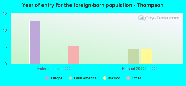 Year of entry for the foreign-born population - Thompson