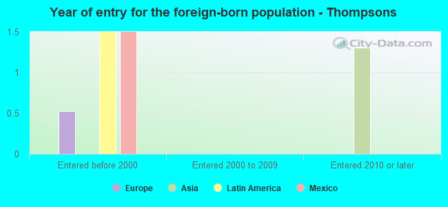 Year of entry for the foreign-born population - Thompsons