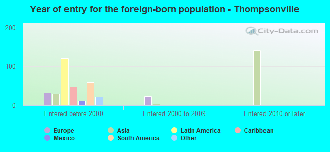 Year of entry for the foreign-born population - Thompsonville