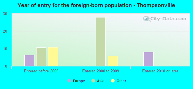 Year of entry for the foreign-born population - Thompsonville