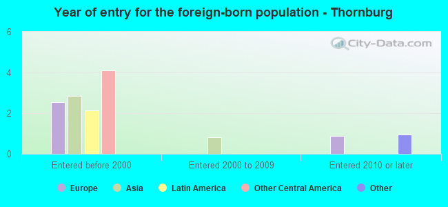 Year of entry for the foreign-born population - Thornburg