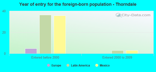 Year of entry for the foreign-born population - Thorndale