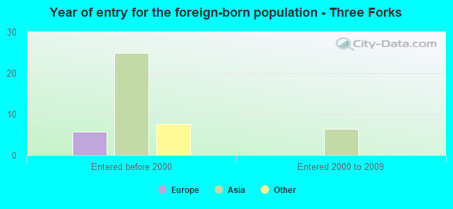 Year of entry for the foreign-born population - Three Forks