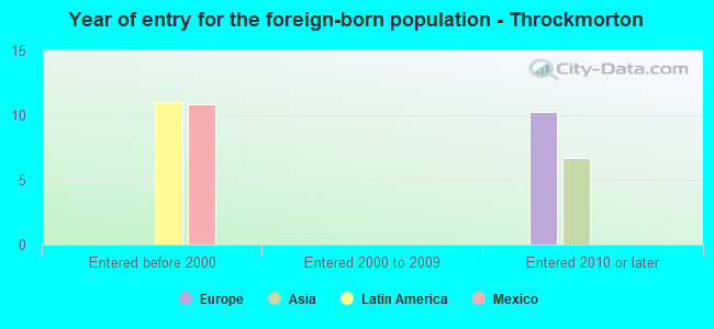 Year of entry for the foreign-born population - Throckmorton