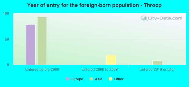 Year of entry for the foreign-born population - Throop