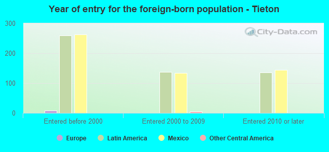 Year of entry for the foreign-born population - Tieton