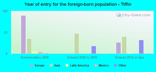 Year of entry for the foreign-born population - Tiffin