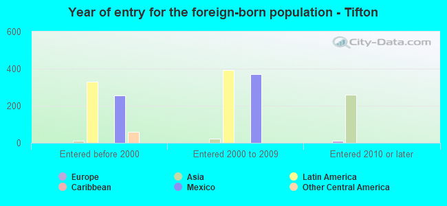 Year of entry for the foreign-born population - Tifton