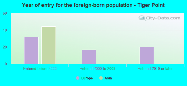 Year of entry for the foreign-born population - Tiger Point