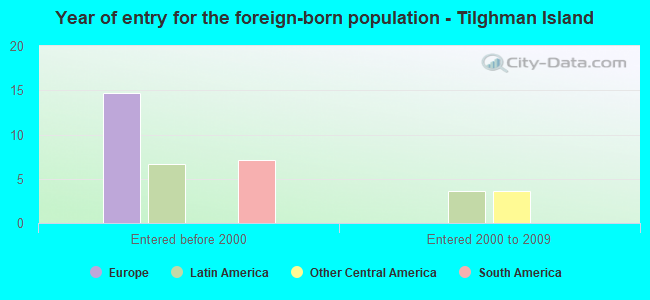 Year of entry for the foreign-born population - Tilghman Island