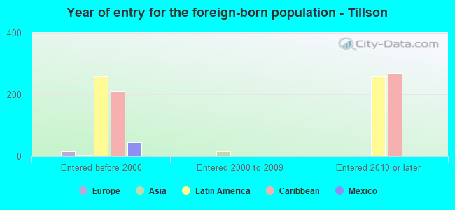 Year of entry for the foreign-born population - Tillson