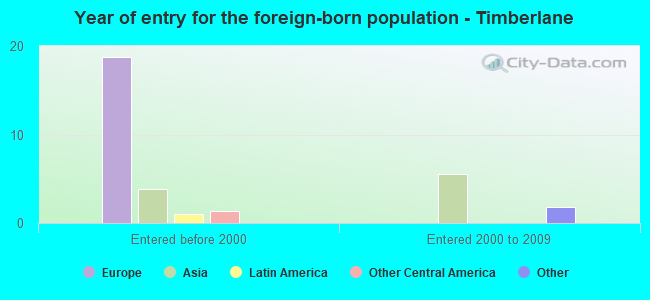 Year of entry for the foreign-born population - Timberlane