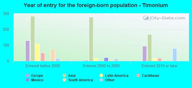 Year of entry for the foreign-born population - Timonium