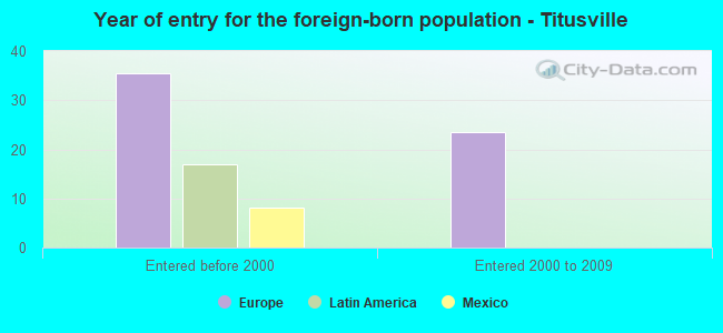 Year of entry for the foreign-born population - Titusville