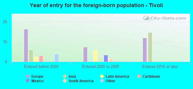 Year of entry for the foreign-born population - Tivoli