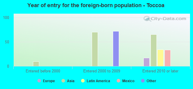 Year of entry for the foreign-born population - Toccoa