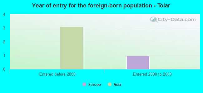 Year of entry for the foreign-born population - Tolar