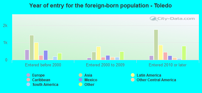 Year of entry for the foreign-born population - Toledo