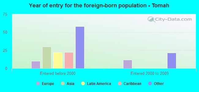 Year of entry for the foreign-born population - Tomah