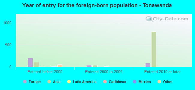 Year of entry for the foreign-born population - Tonawanda