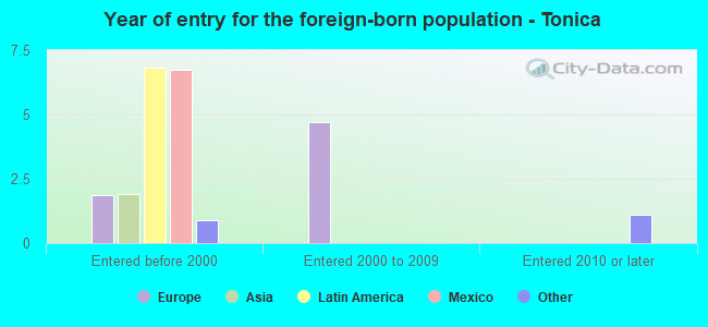 Year of entry for the foreign-born population - Tonica