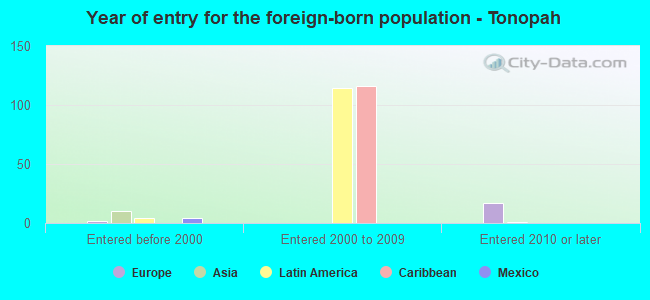 Year of entry for the foreign-born population - Tonopah