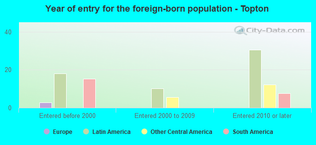 Year of entry for the foreign-born population - Topton