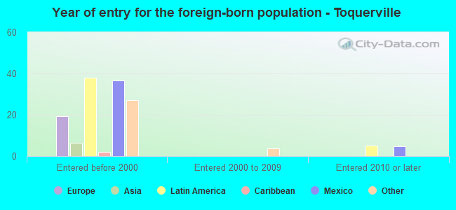 Year of entry for the foreign-born population - Toquerville