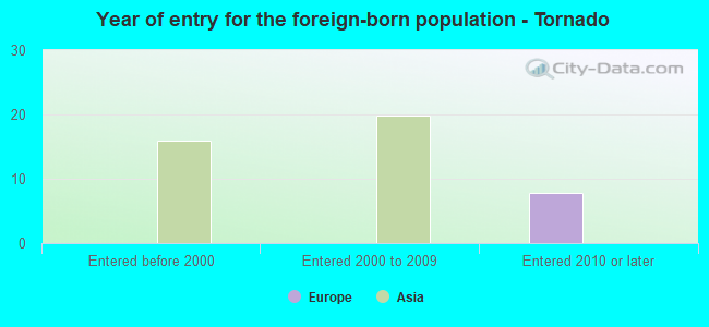 Year of entry for the foreign-born population - Tornado