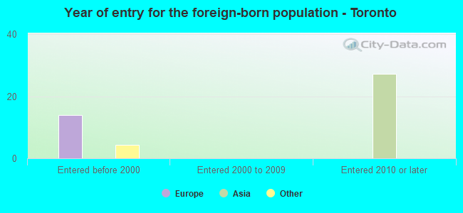 Year of entry for the foreign-born population - Toronto