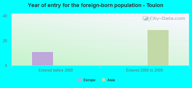 Year of entry for the foreign-born population - Toulon