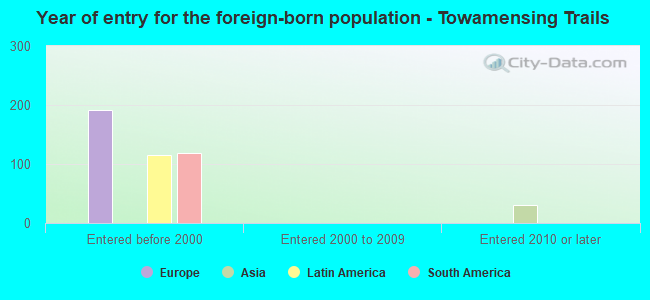 Year of entry for the foreign-born population - Towamensing Trails