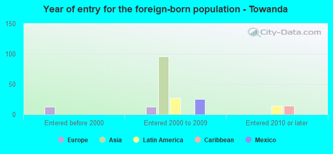 Year of entry for the foreign-born population - Towanda
